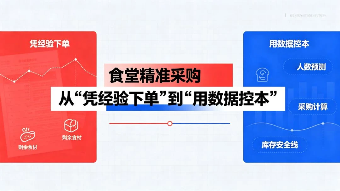 食堂精准采购：从“凭经验下单”到“用数据控本” 团餐实拍图1