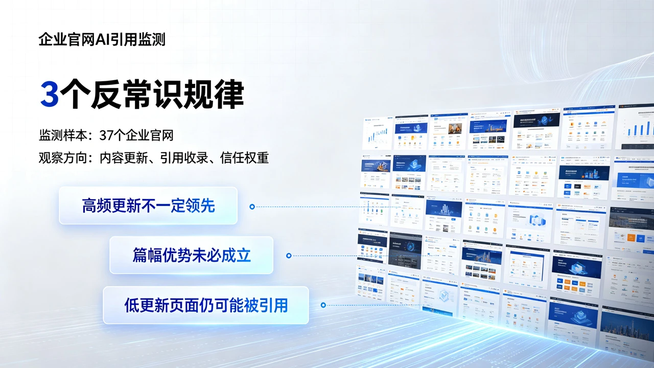 我们监测了37个企业官网的AI引用数据，发现了内容更新的3个反常识规律