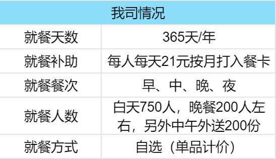 鄭州市某制造業(yè)企業(yè)食堂人數(shù)1200人