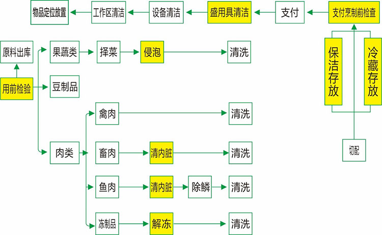 操作流程_溫州裕廚餐飲管理有限公司